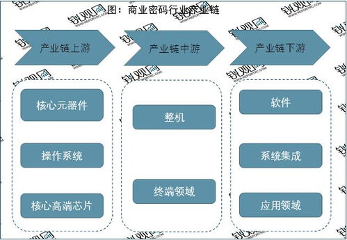 2023商用密碼行業 應用需求驅動技術革新，市場前景廣闊，信息技術咨詢服務賦能發展